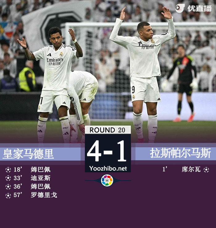 皇马4-1拉帕2分领跑 姆巴佩双响罗德里戈传射阿拉巴复出