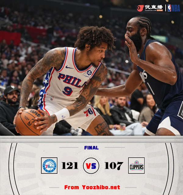 76人121-107击败快船 哈登两双&三分6中0 乔治18分5失误 小卡20+6