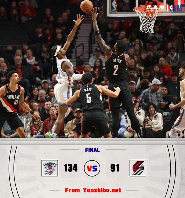 雷霆134-91轻取开拓者 亚历山大28分 霍姆格伦16+6