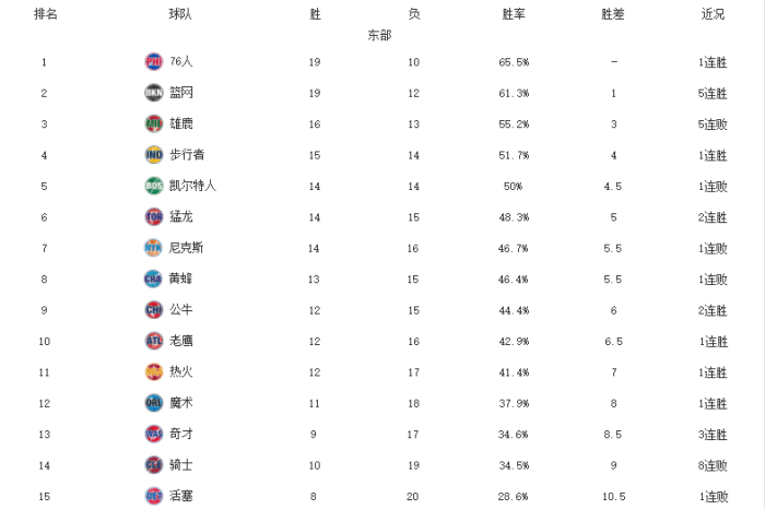 NBA最新排名！费城爵士领跑，篮网击败湖人迎5连胜，猛龙双杀雄鹿