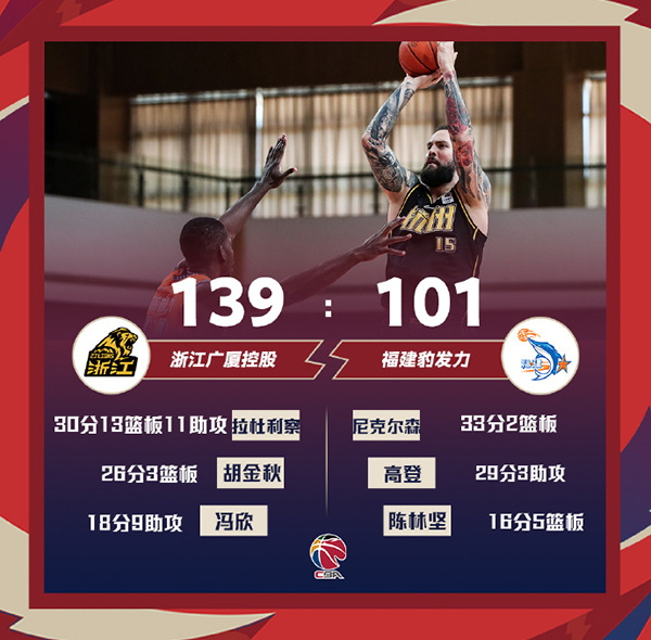 广厦139-101大胜福建 拉杜利察30+13+11 胡金秋26分