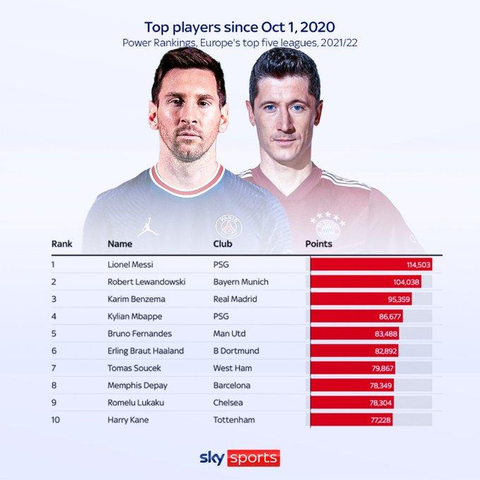 五大联赛近一年球员表现：梅西居首，莱万次席