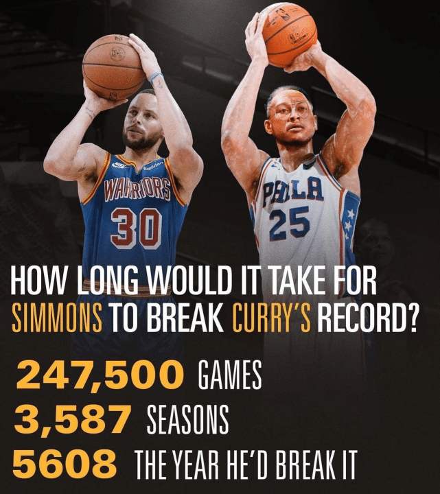 西蒙斯打破库里三分纪录要多久？美媒晒扎心数据：3587个赛季