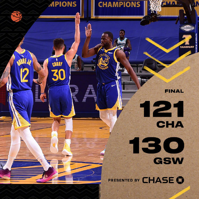 勇士130-121击败黄蜂 库里29+9 格林三双 三球22+7+6