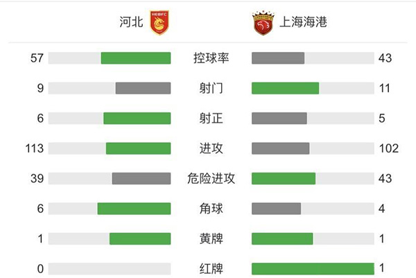 河北1-0十人海港 尹鸿博破门吕文君中框