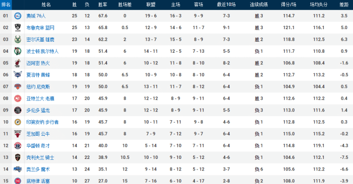 东部格局变动！篮网紧追费城，老鹰绝杀+反超猛龙，魔术6连败