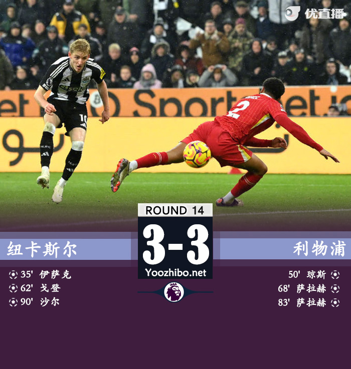 各赛事7连胜终结 利物浦3-3纽卡17场不败 萨拉赫2射1传阿诺德2助