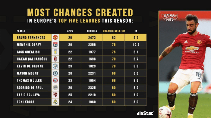 本赛季五大联赛球员制造机会排行：B费榜首，前曼联七号第二！