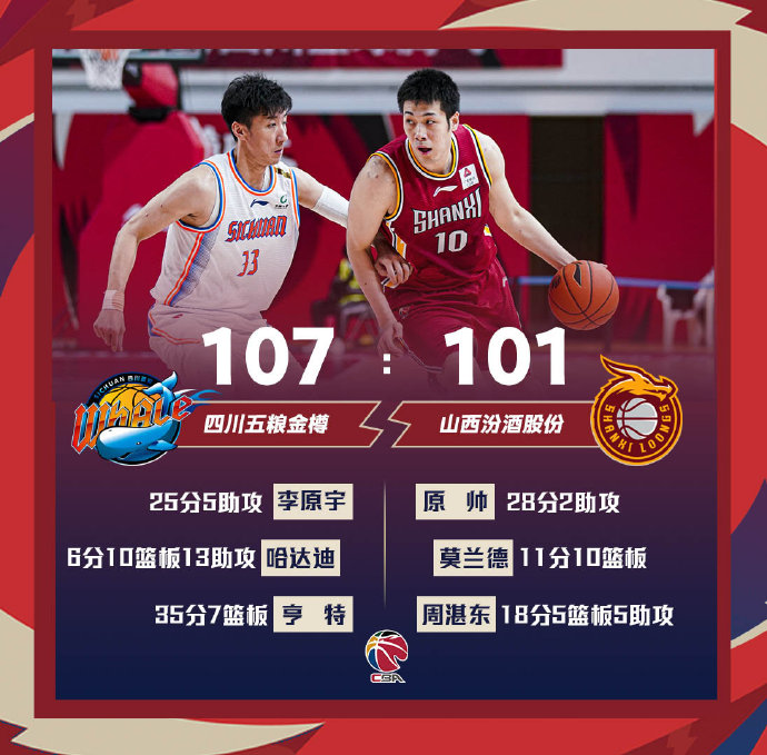 四川107-101战胜山西 亨特35+7 李原宇25+5 原帅28分