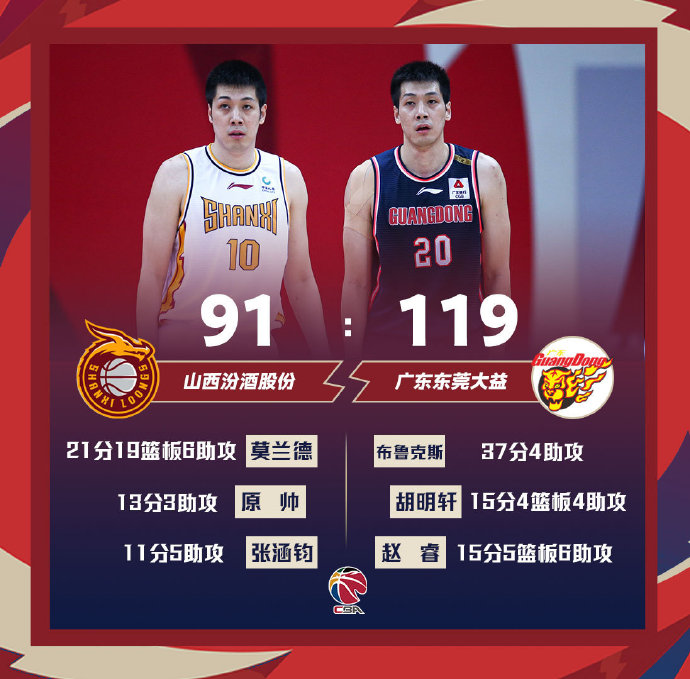 广东119-91大胜山西 马尚37分 莫兰德21+19+6+4帽