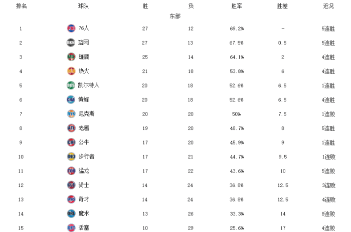 NBA东西部排名！篮网5连胜紧追费城，湖人31分大胜勇士，猛龙掉队