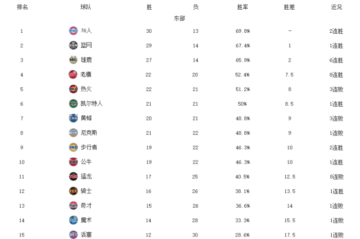 NBA东西部最新排名！费城力压篮网领跑，湖人吞连败，火箭20连败