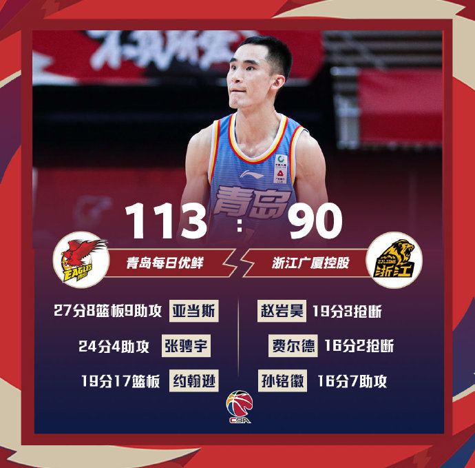 青岛113-90轻取广厦 张骋宇24分 亚当斯27+8+9 赵岩昊19分
