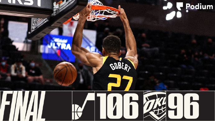 爵士106-96力克雷霆 戈贝尔13+14+7帽 康利15+14 多特42+7