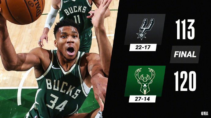 雄鹿120-113战胜马刺 字母哥26+8+15 沃克31+6