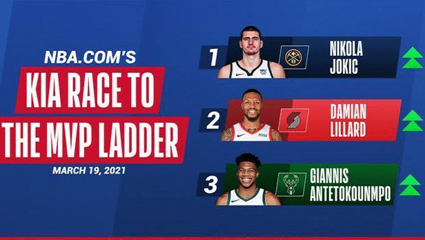 MVP竞争空前激烈！名嘴看好詹皇，帕金斯力挺哈登，约基奇逆袭