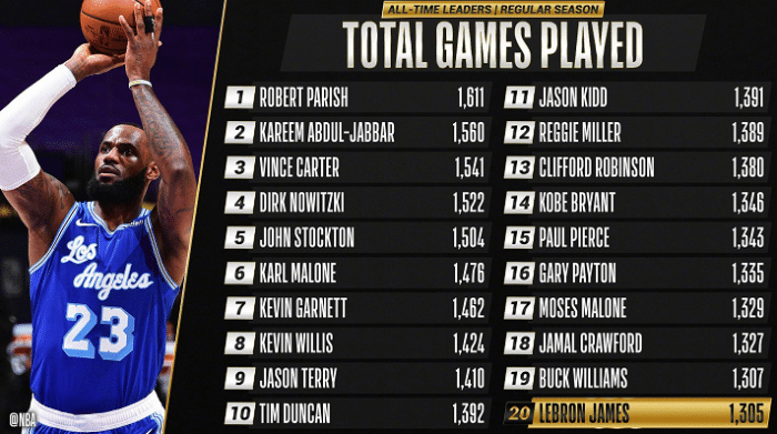 单节轰13分！詹姆斯迎里程碑之战，反击暴扣+倒地后全力回防