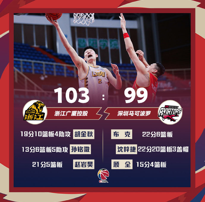 广厦103-99战胜深圳 胡金秋19+10 沈梓捷22+20