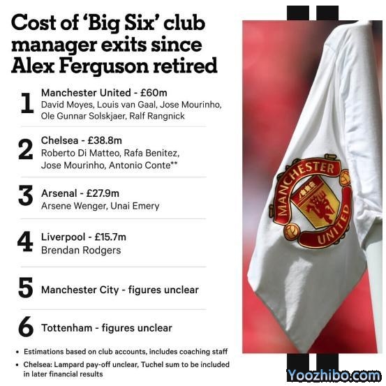 弗格森退休后曼联解雇5名主帅，花费6000万镑