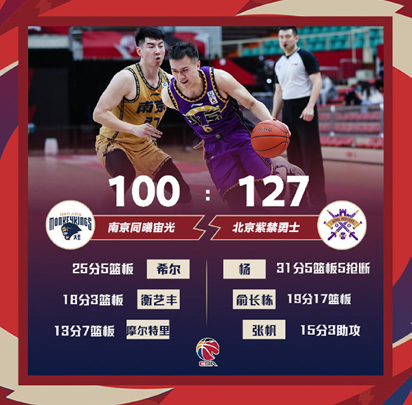 北控127-100战胜同曦 俞长栋19+17 杨31+5+5