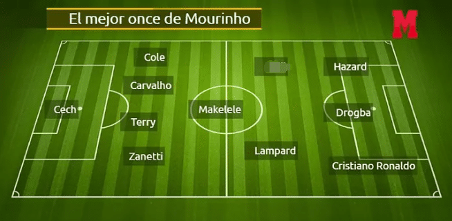 穆帅评选最佳11人：切尔西霸榜 C罗入围