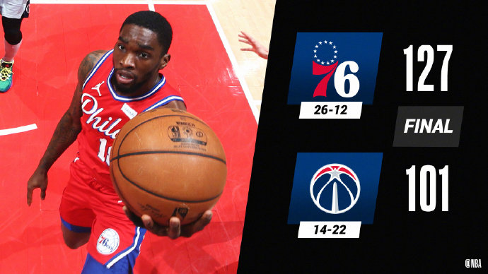 76人127-101大胜奇才 恩比德23分伤退 威少25+8 比尔19分