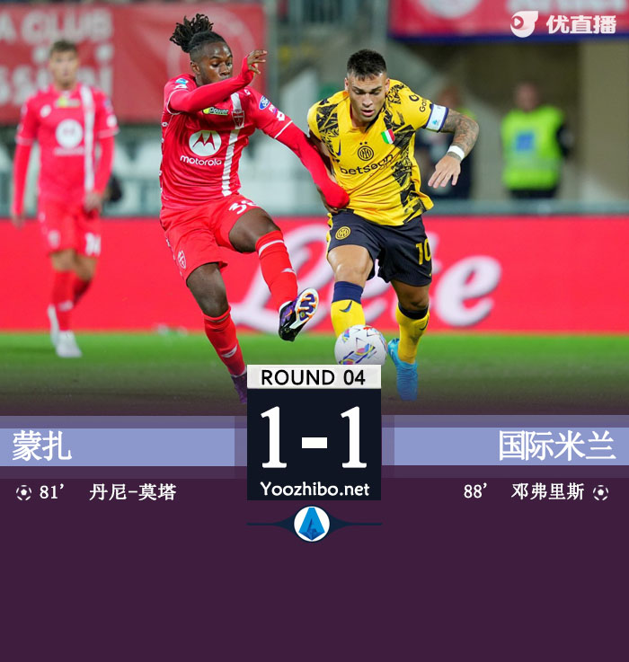 国米1-1蒙扎开季2胜2平 丹尼-莫塔破门邓弗里斯绝平