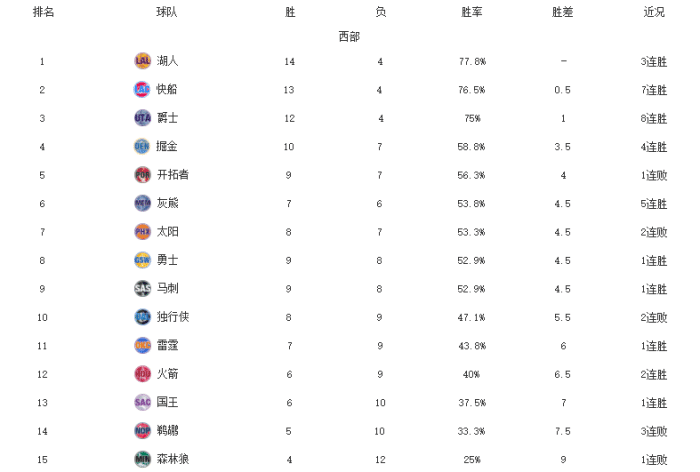 西部格局大乱！湖人力压快船，勇士重返前八，雷霆爆冷反超火箭