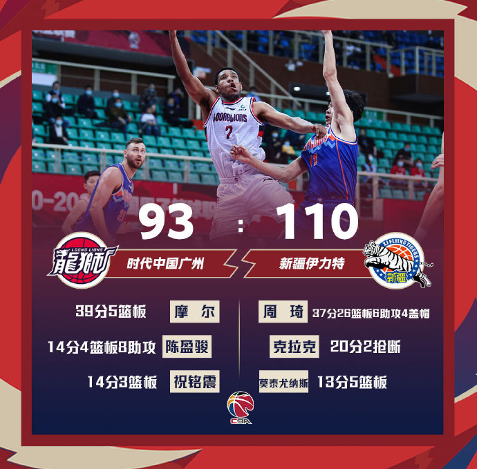 新疆110-93战胜广州 周琦37+26+6 摩尔39+5 克拉克20分