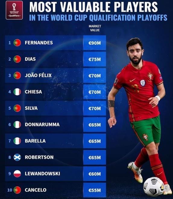 世欧预附加赛球员身价排行：B费9000万欧领衔