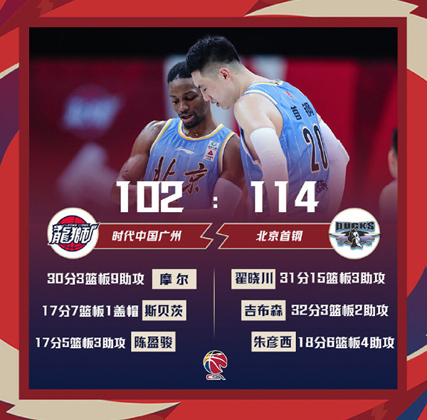 北京114-102击败广州 翟晓川砍31+15 吉布森32分