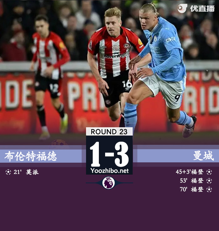 曼城3-1布伦特福德 福登戴帽蓝月各赛事9连胜