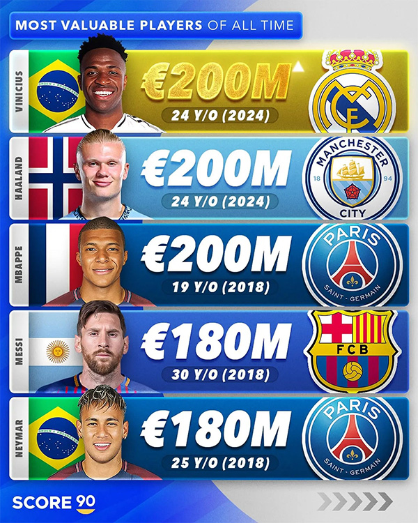 德转更新西甲身价，维尼修斯 2 亿欧与哈兰德并列世界第一