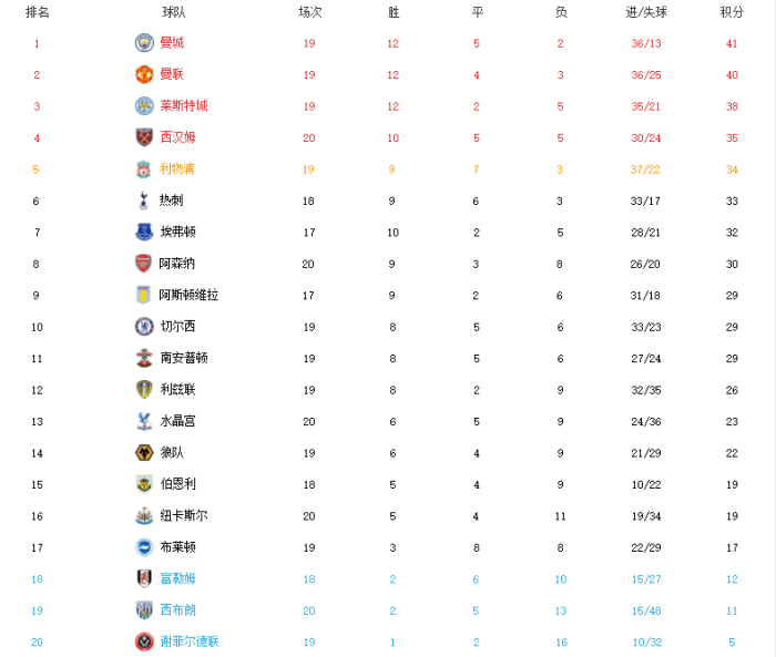 乱世英超！本赛季9支球队曾登顶平纪录，争冠+争四进入混战阶段