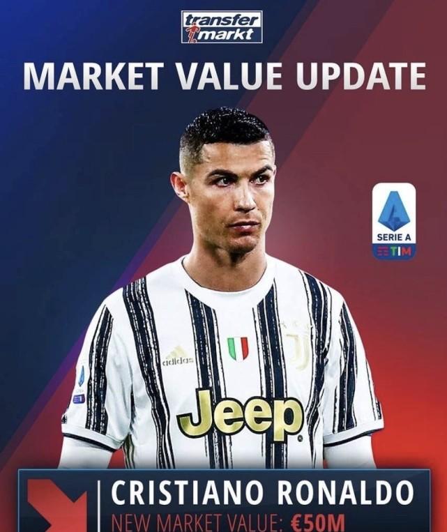 C罗最新身价揭晓：仅5千万欧！3个月下跌1千万，创个人近13年来新低