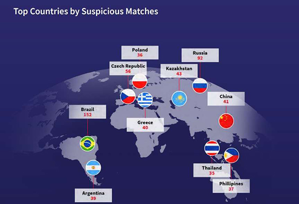 2022“疑似假赛”报告，中国有41场