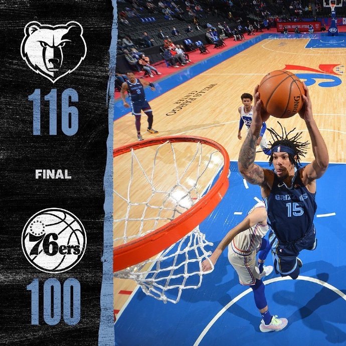 灰熊116-100大胜76人 瓦兰16+12 哈里斯21+8