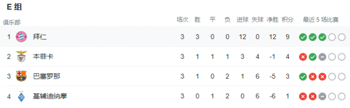 欧冠E-H组积分榜：拜仁、曼联、尤文领跑