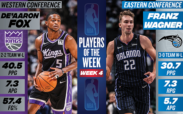 NBA周最佳：福克斯与小瓦格纳闪耀赛场，巨星提名彰显竞争激烈