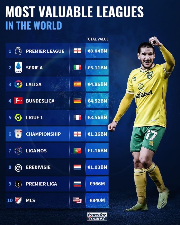 德转盘点世界联赛价值排名：英意西分列前三