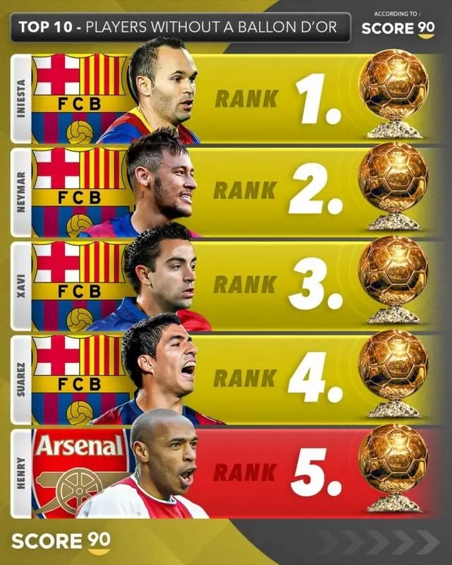 Score90：21 世纪未获金球奖球员，伊涅斯塔登顶榜首