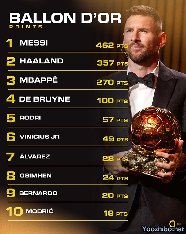 金球奖前十名得分：梅西462分夺魁 领先第二哈兰德105分