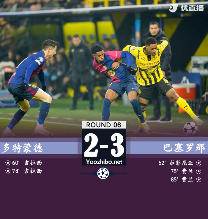 5连胜升第二 巴萨3-2送多特主场首败 费兰双响拉菲尼亚建功