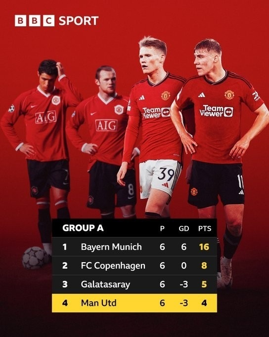 该下课了？滕哈格造近90年最差曼联！欧冠出局创8大耻辱，名宿怒批