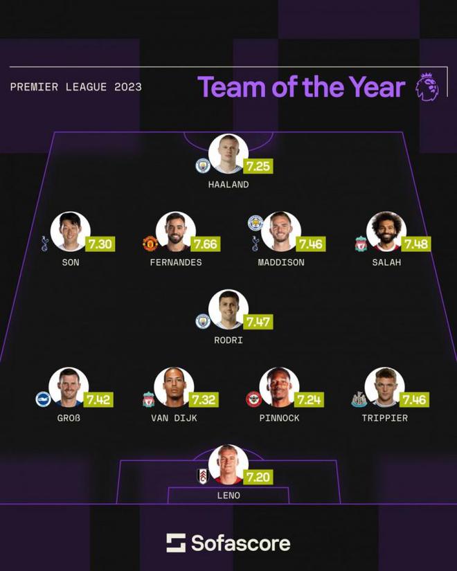 2023年英超年度最佳阵容有谁？哈兰德、萨拉赫和孙兴慜入选