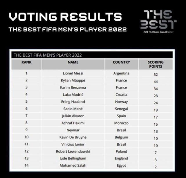 梅西8分险胜？规则误解！4大类投票全断层领先，获满分当选FIFA最佳