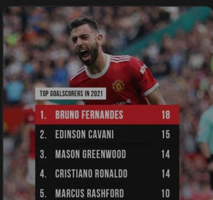 曼联2021年射手榜：B费18球第一，C罗第四