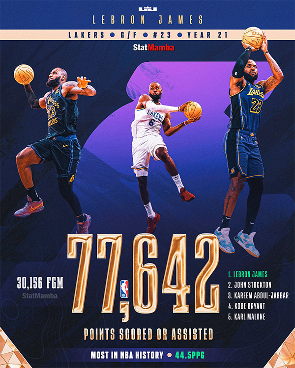 77642分！詹姆斯又创历史第一纪录 距离伟大411工程仅差357分