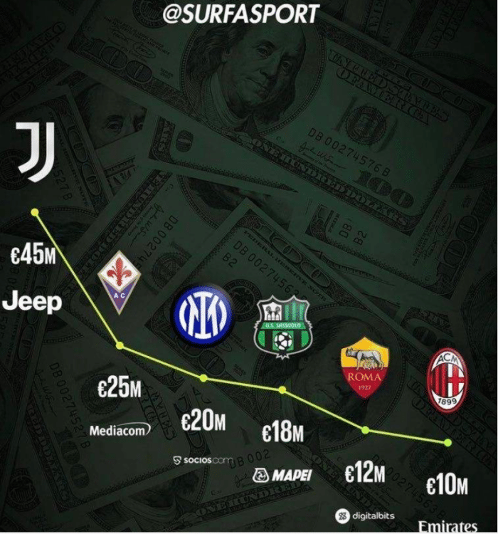 意甲球队胸前广告价值排行：尤文榜首，罗马第五，米兰第六！