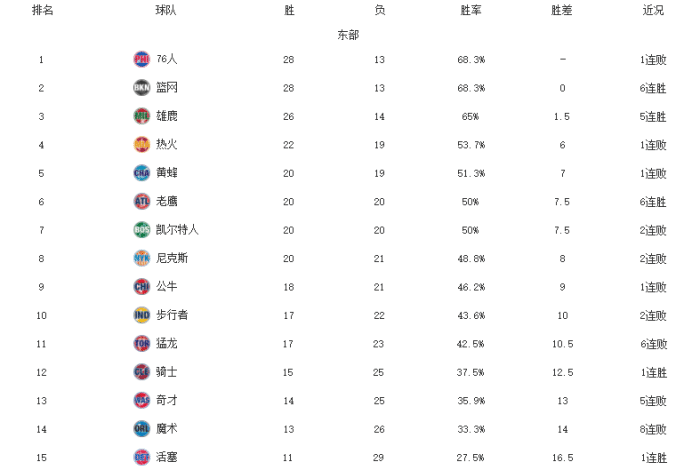 东部格局大乱！篮网追平费城，黄蜂热火止连胜，传统两强遇低谷